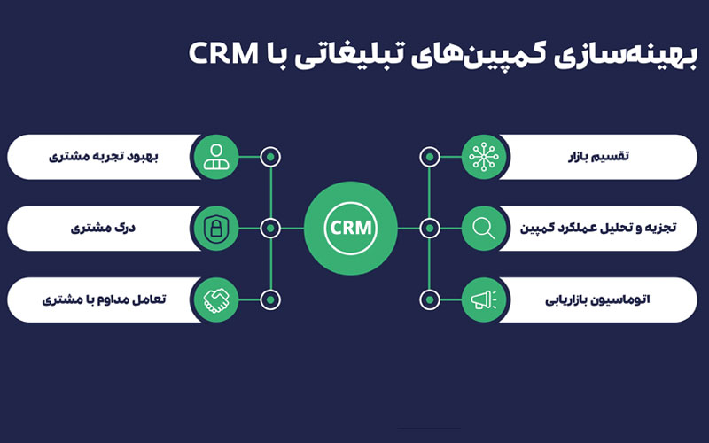 سنجش اثربخشی تبلیغات بیلبوردی با CRM