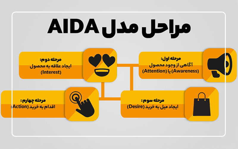 مدل AIDA در تبلیغات بیلبوردی
