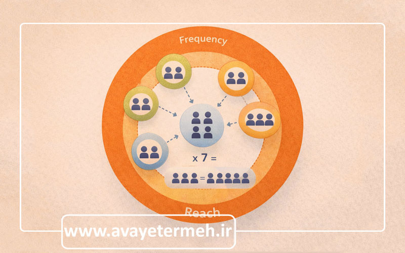 معیارهای برنامه ریزی رسانه ای در Reach، Frequency، Impression و GRP